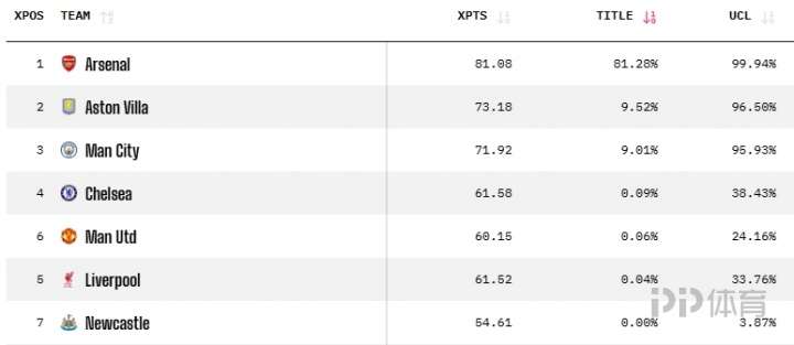 Opta英超夺冠概率：阿森纳81%仍居首 维拉曼城二三位